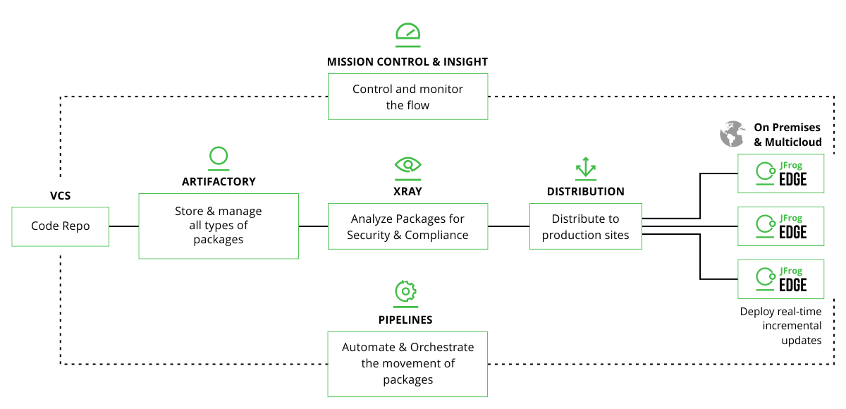 JFrog Platform