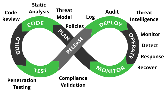 DevSecOps