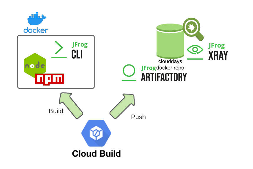 Google Cloud Build JFrog CLI